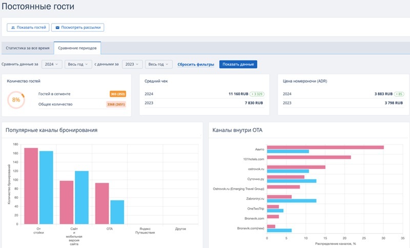 Дашборд сегмента постоянных гостей в TL: GMS