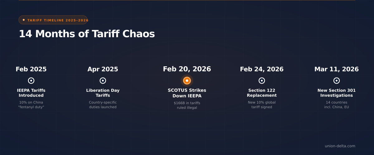 Timeline of US tariff changes February 2025 to April 2026