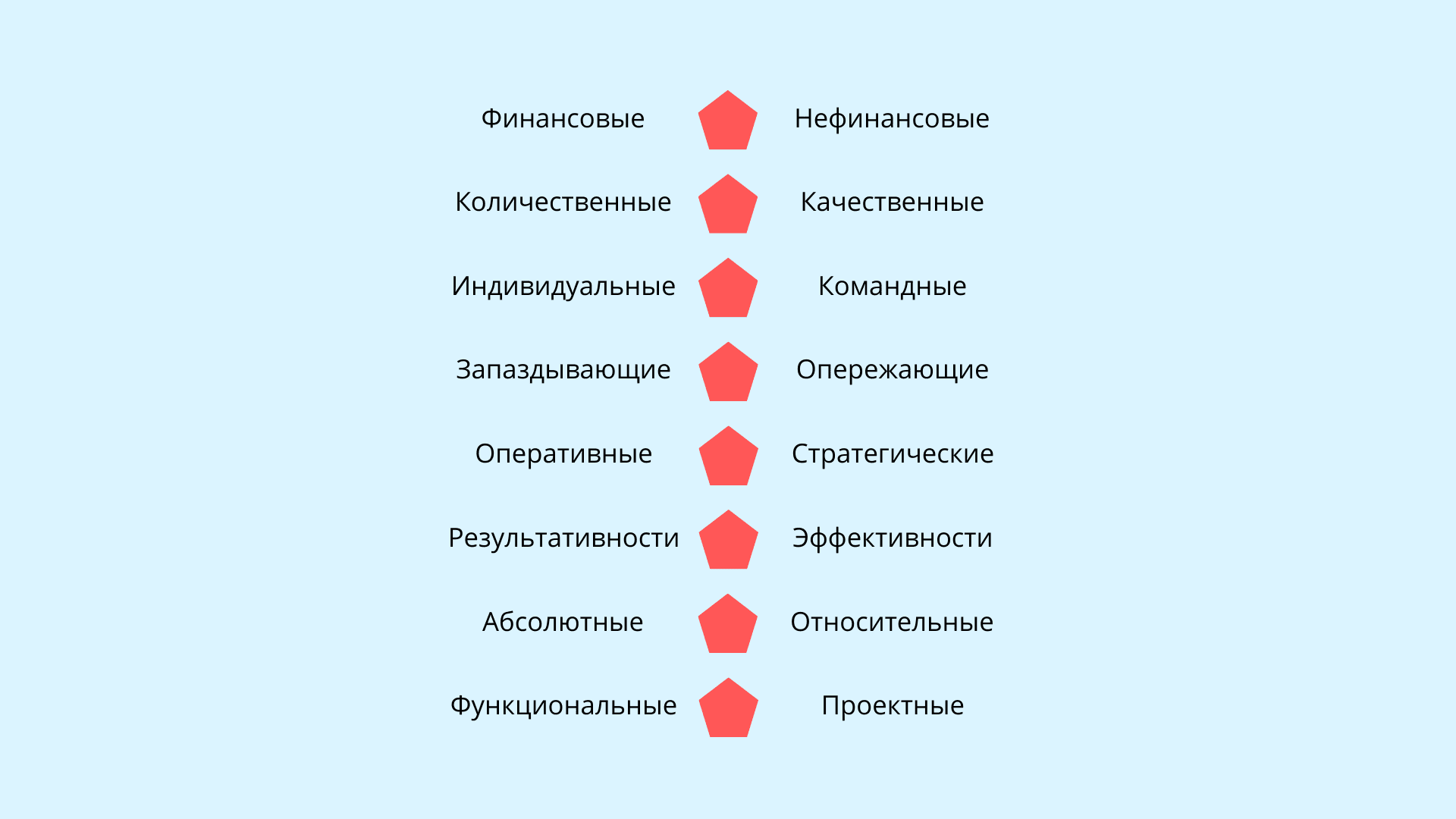 Схема: все виды KPI