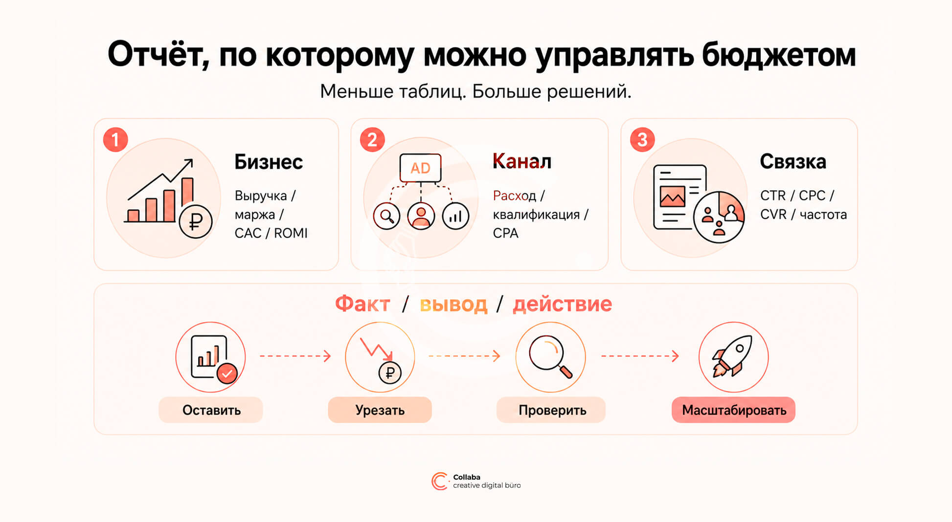 Отчёт по performance-маркетингу: бизнес-показатели, каналы, связки и действия