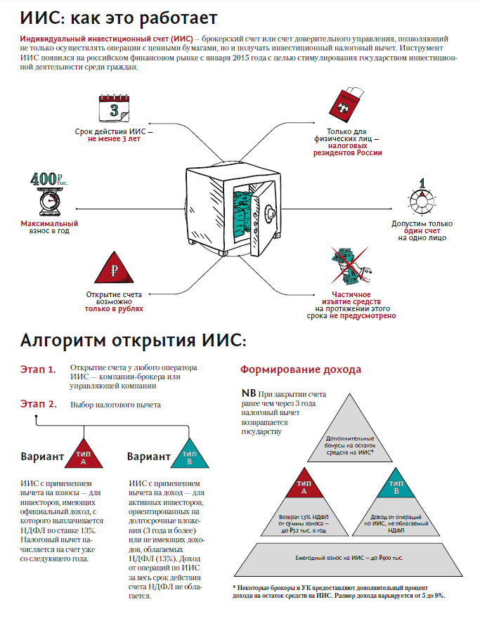 Иис бо. Индивидуальный инвестиционный счет. ИИС индивидуальный инвестиционный счет. ИИС что это и как работает. Схема использования ИИС.