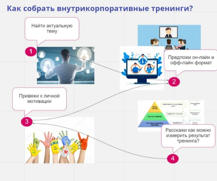 Онлайн-доска: идеи участников, сгруппированные по темам