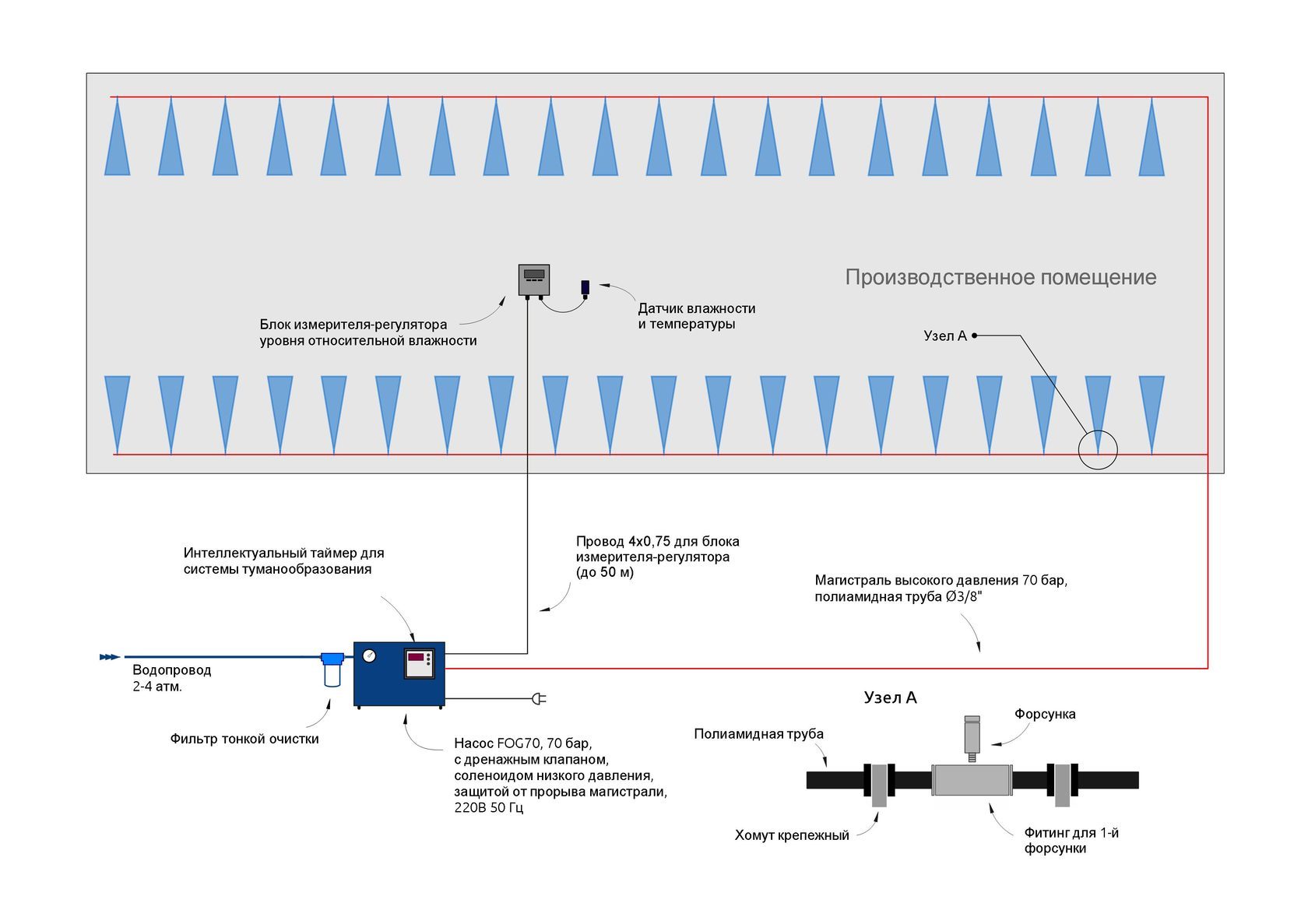 Система высокого давления. Схема системы туманообразования низкого давления. Форсуночное увлажнение воздуха схема. Схема подключения системы туманообразования низкого давления. Схема структурная системы туманообразования.