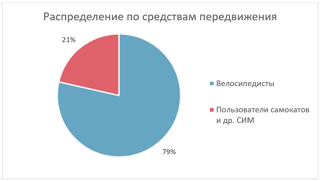 Пользователи сим