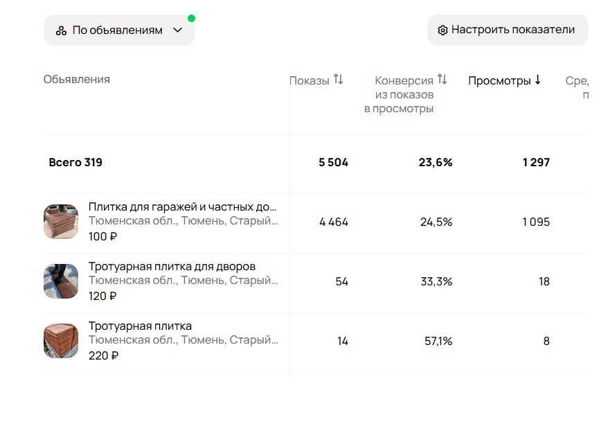 Аналитика по объявлениям