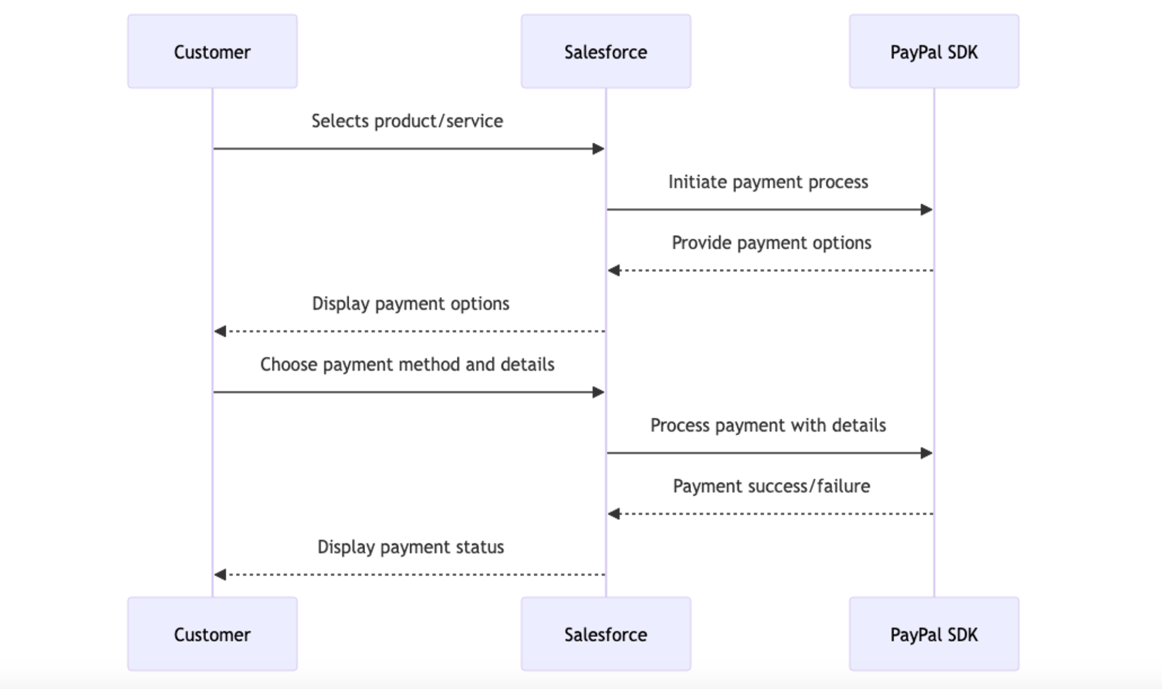 Salesforce Serverless PayPal Integration - Konstantin Sitkin