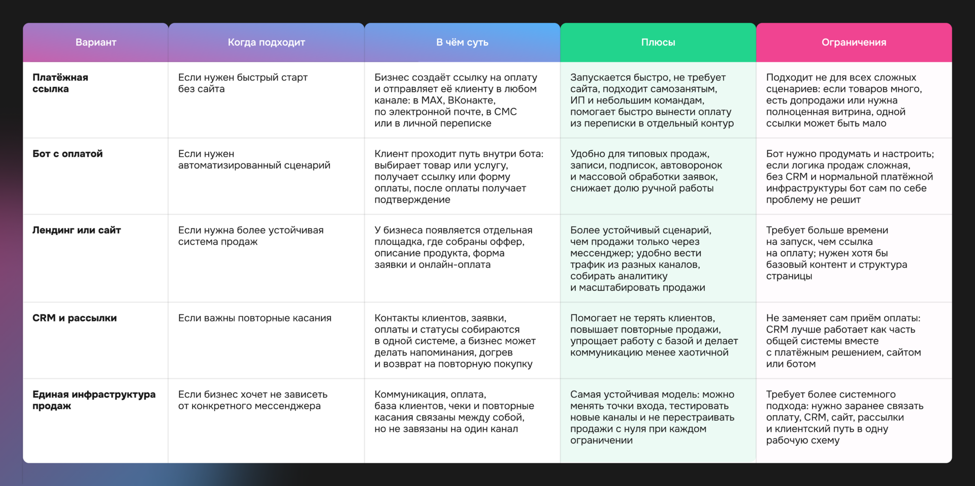 Сравнение вариантов приёма оплаты для бизнеса: платёжная ссылка, бот, сайт, CRM и единая инфраструктура с плюсами и ограничениями