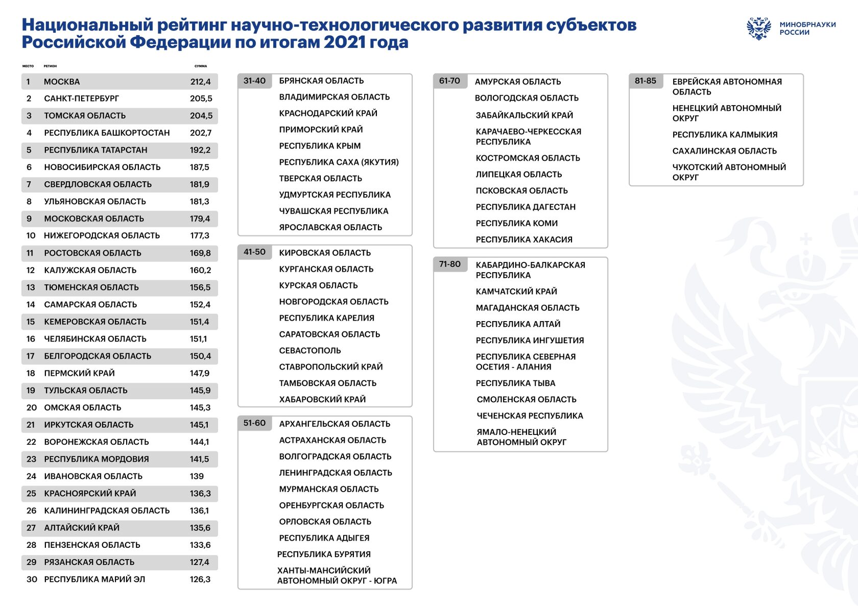 Коды национальных проектов на 2022 год