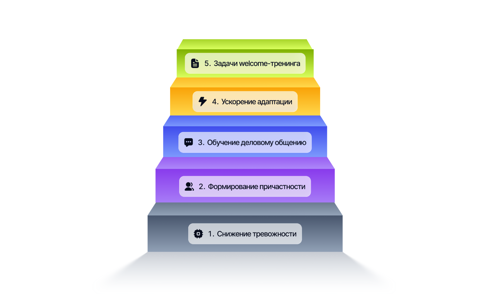 Пять этапов адаптации нового сотрудника через платформу для обучения: снижение тревожности, формирование причастности, обучение деловому общению, ускорение адаптации, задачи welcome-тренинга
