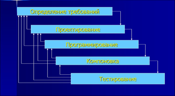 процесс разработки программного обеспечения