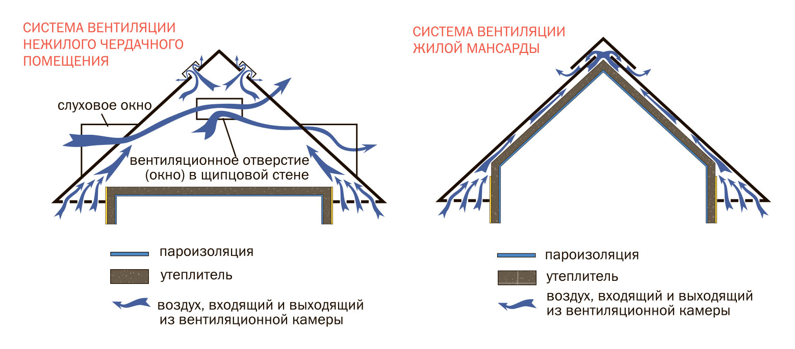 Можно ли вытяжку вывести на чердак в частном доме на кухне