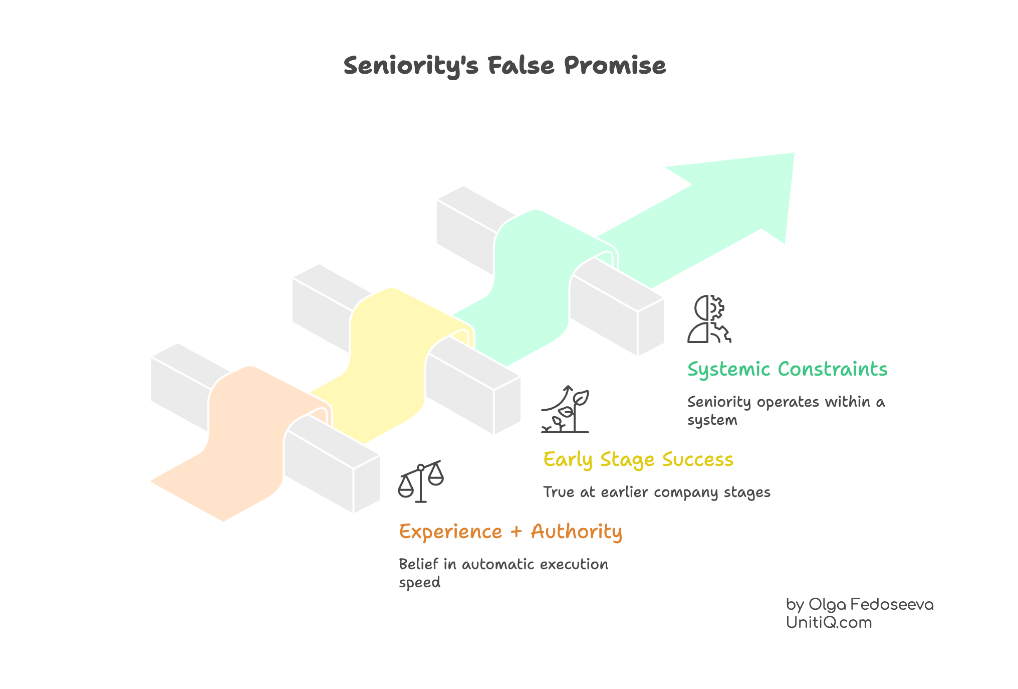 Illustration showing the false promise of seniority, contrasting experience and authority with systemic constraints and execution limits in growing startups.