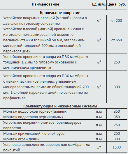 Стоимость Монтажа Кровли М2