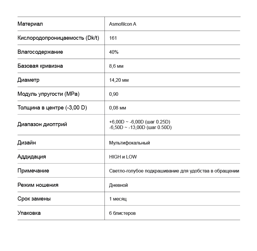 Miru 1month Multifocal