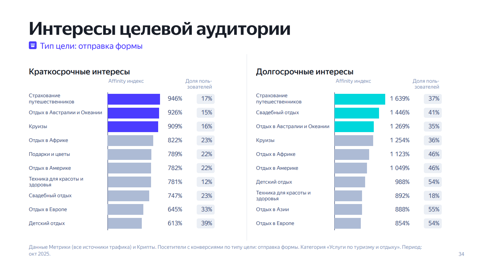 График: Интересы аудитории: за общим словом «путешествия» скрываются разные мотивы