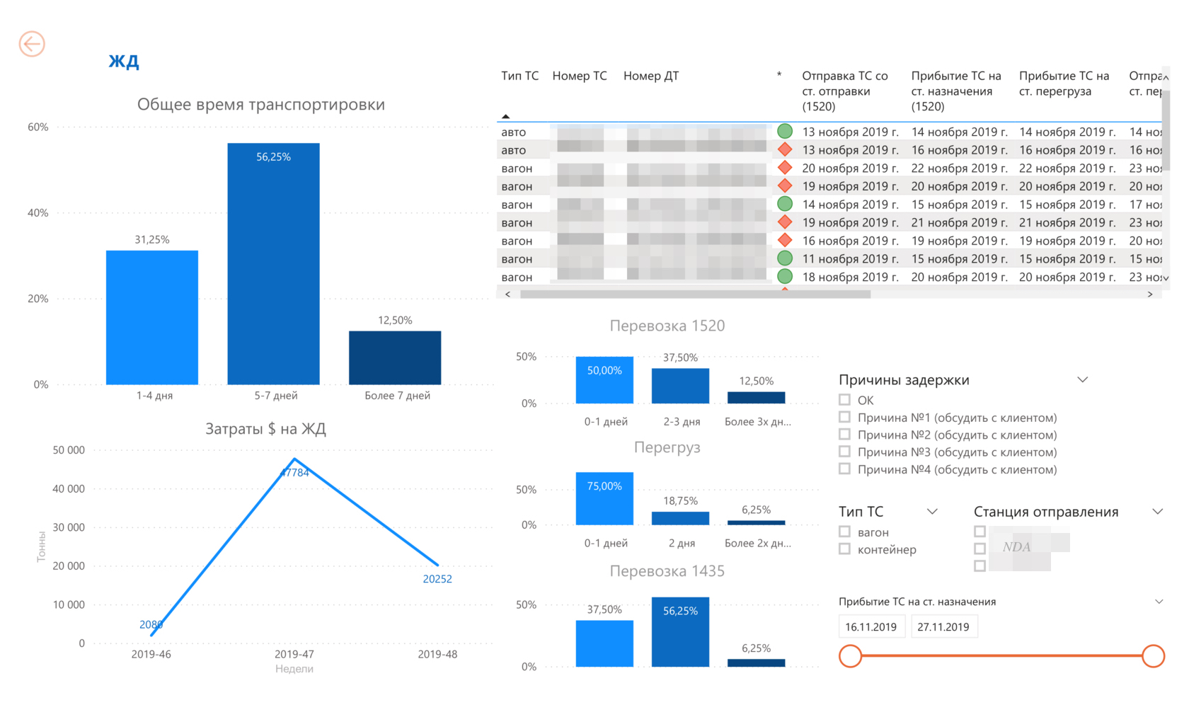 Power BI отчет для анализа логистики металлургической компании