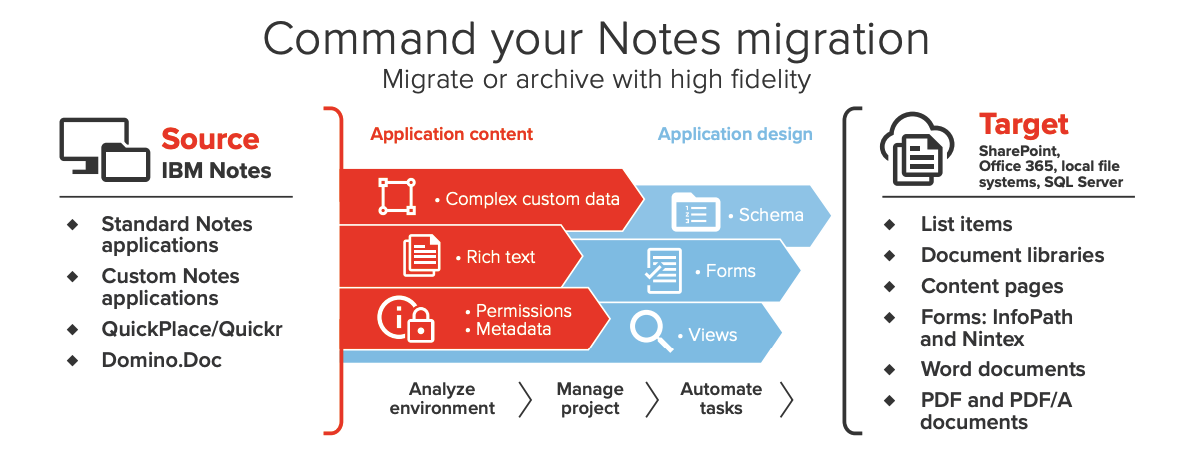 Gals Software | Quest | Migrator for Notes to SharePoint