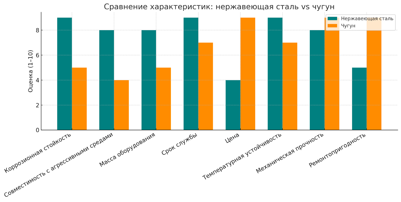 Таблица сравнения характеристик:нержавеющая сталь и чугун