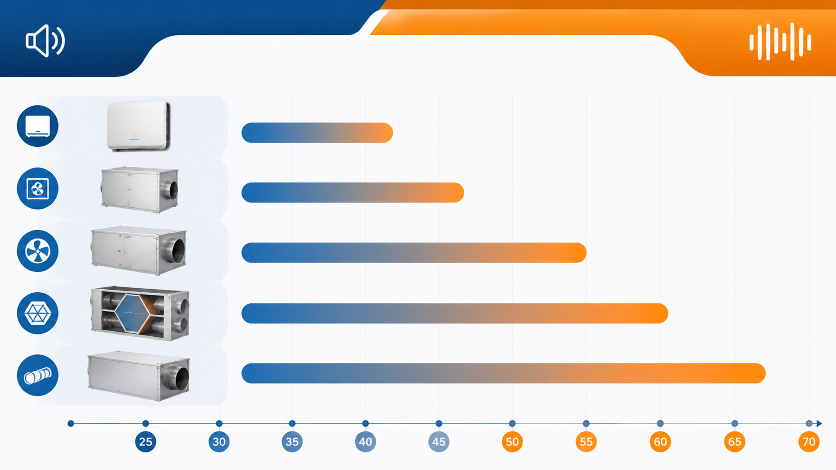Инфографика: сравнение уровня шума различных типов вентиляционного оборудования — шкала от 25 до 70 дБ с рекомендациями по помещениям