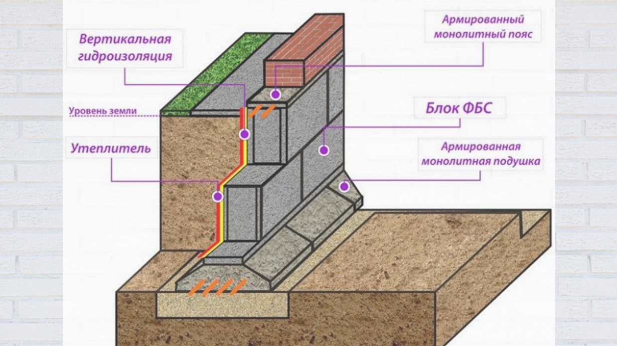 Ленточный блочный фундамент. Гидроизоляция блоков ФБС фундамента. Гидроизоляция ФБС блоков. Ленточный фундамент фл ФБС. Фундамент фл ФБС И блоки.