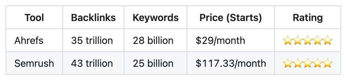 ahrefs-vs-semrush-seo-tools
