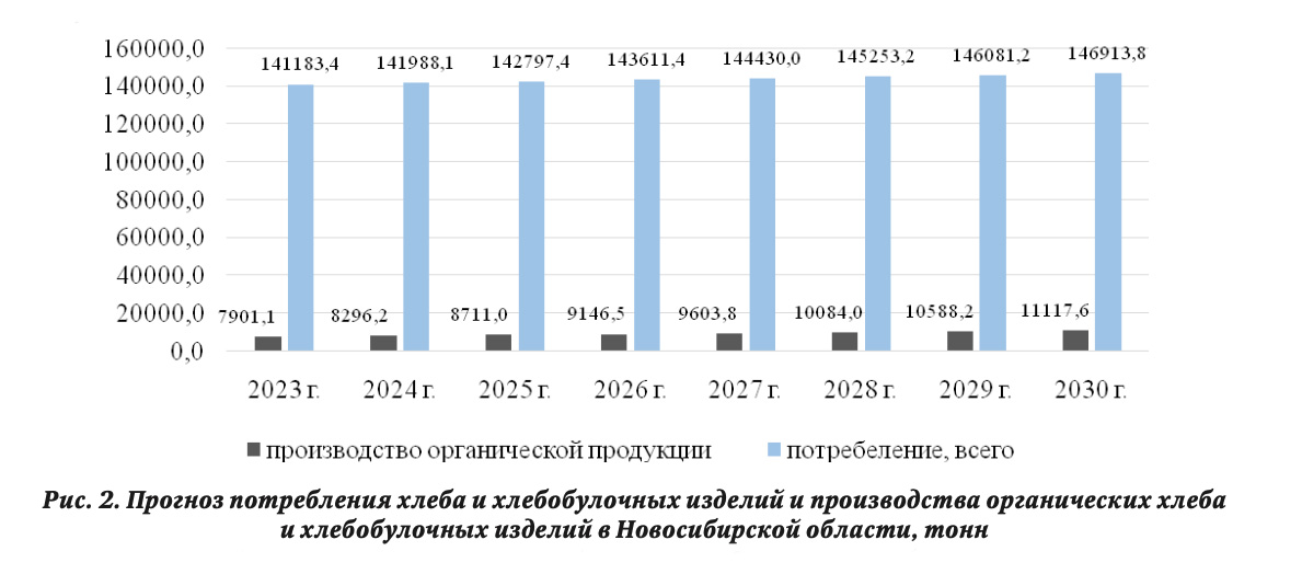 Прогноз потребления хлеба и хлебобулочных изделий и производства органических хлеба и хлебобулочных изделий в Новосибирской области, тонн