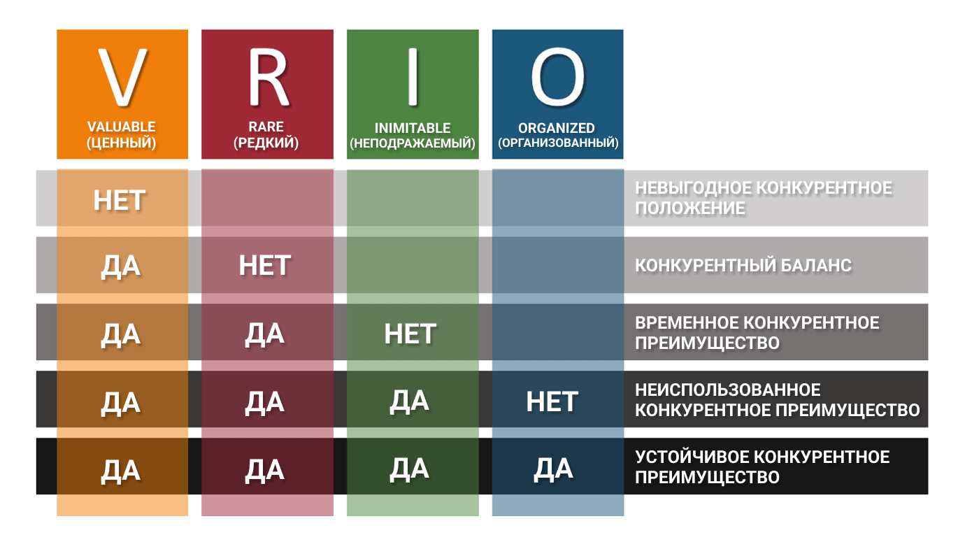 VRIO 