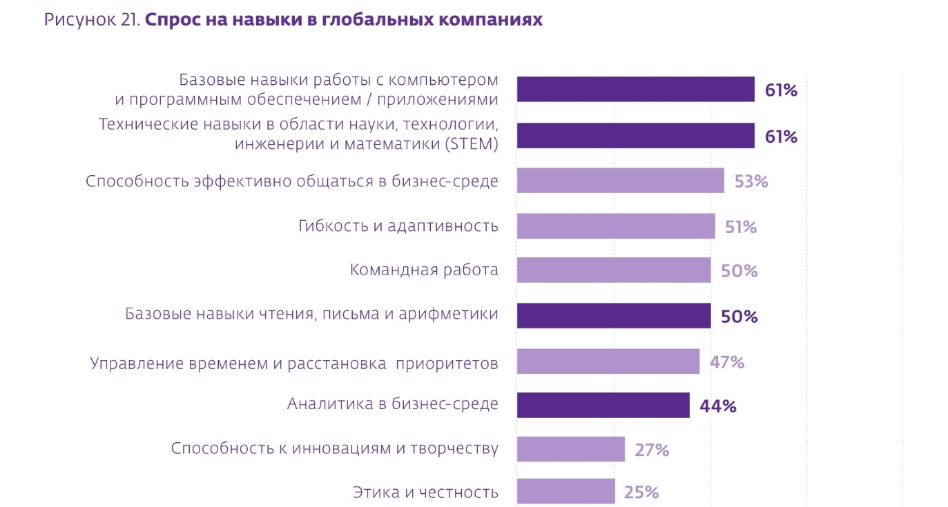 ЦИФРОВЫЕ НАВЫКИ СОТРУДНИКОВ: 6 главных вызовов для HR в области обучения