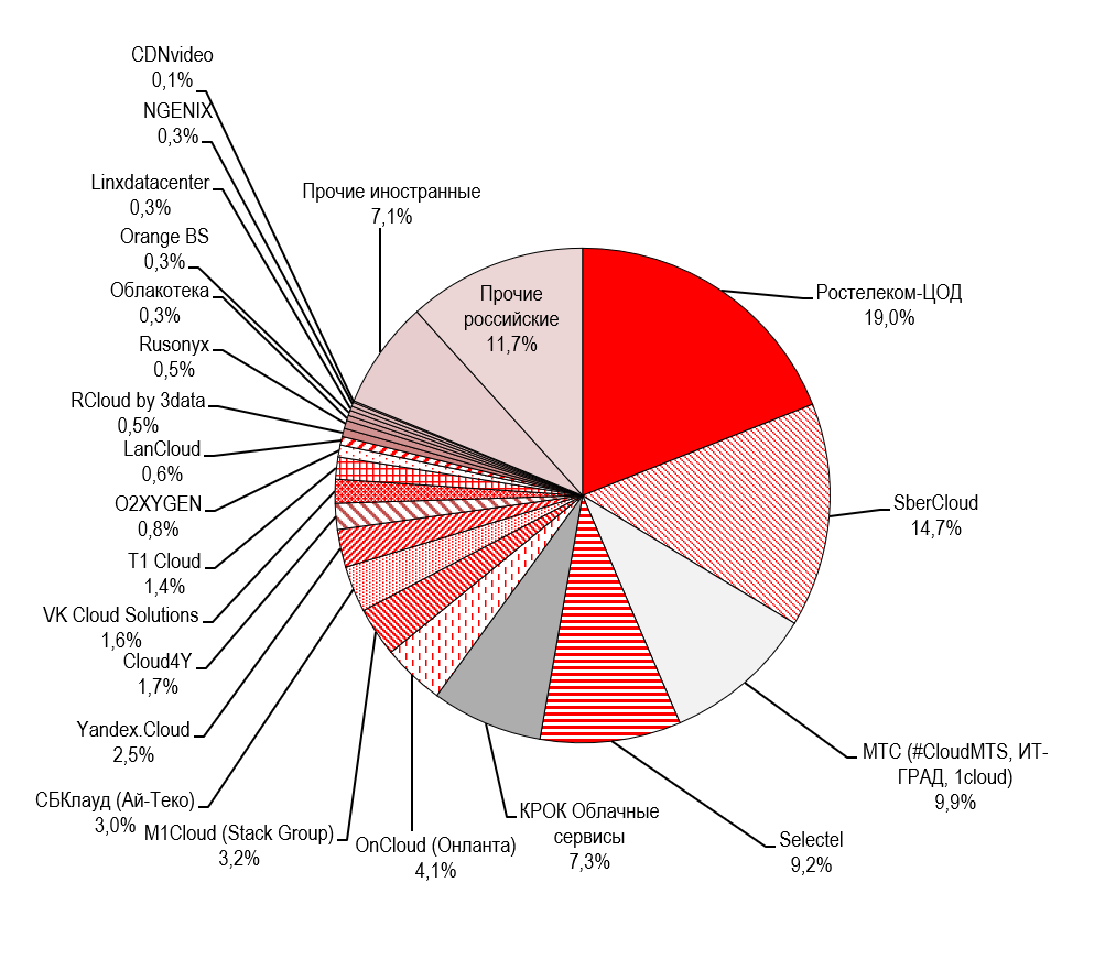 Российский рынок инфраструктурных облачных сервисов 2021