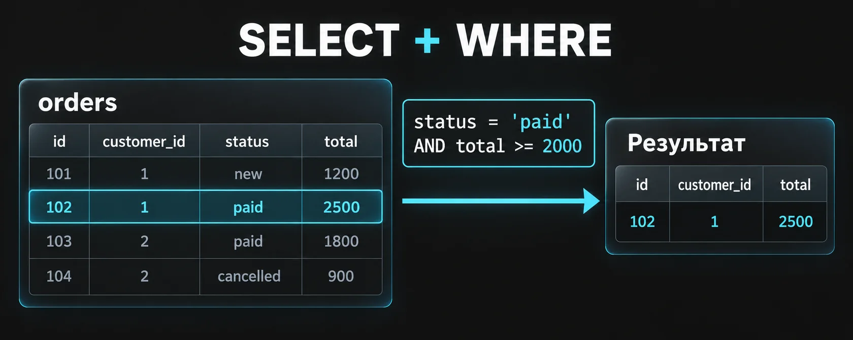 Условие status = paid и total >= 2000 оставляет из четырёх заказов только заказ 102 на сумму 2500 рублей.
