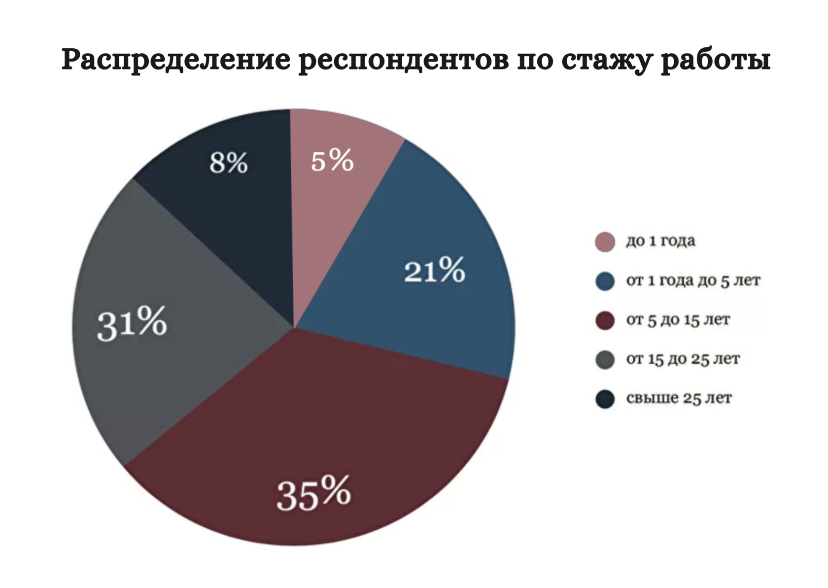 Результаты опроса адвокатов о ситуации с соблюдением их профессиональных  прав оперативно-розыскными органами, органами следствия, прокуратуры, ФСИН  и суда, а также органами адвокатского сообщества