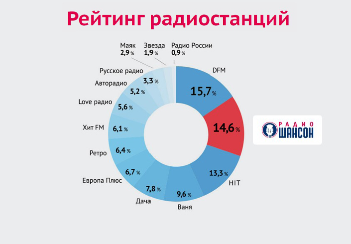 Радио шансон частота. Радиостанция Орск. Радио Орск станции. Шансон рейтинг радиостанции. Медиахолдинги России радио.