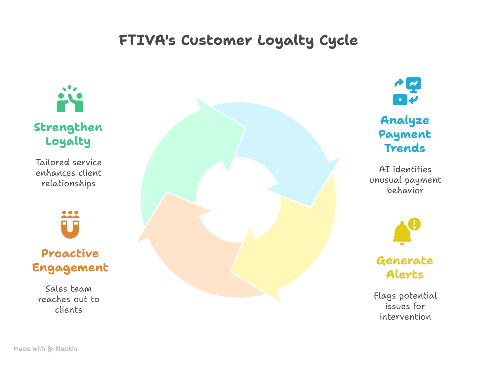 FTIVA's Customer Loyalty Cycle