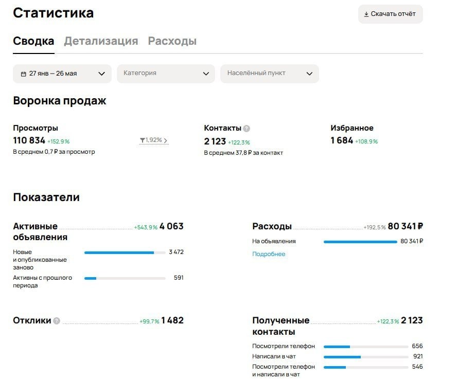 Кейс таксопарка на Авито — 4 месяца: 110834 просмотра (+152%), 2123 контакта (+122%), CPL 37,8 руб., 4063 объявления, бюджет 80 341 руб.