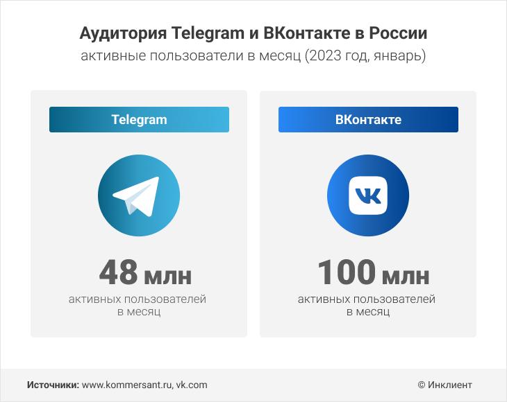 Сравнение аудитории Telegram и ВКонтакте в России в 2023 году