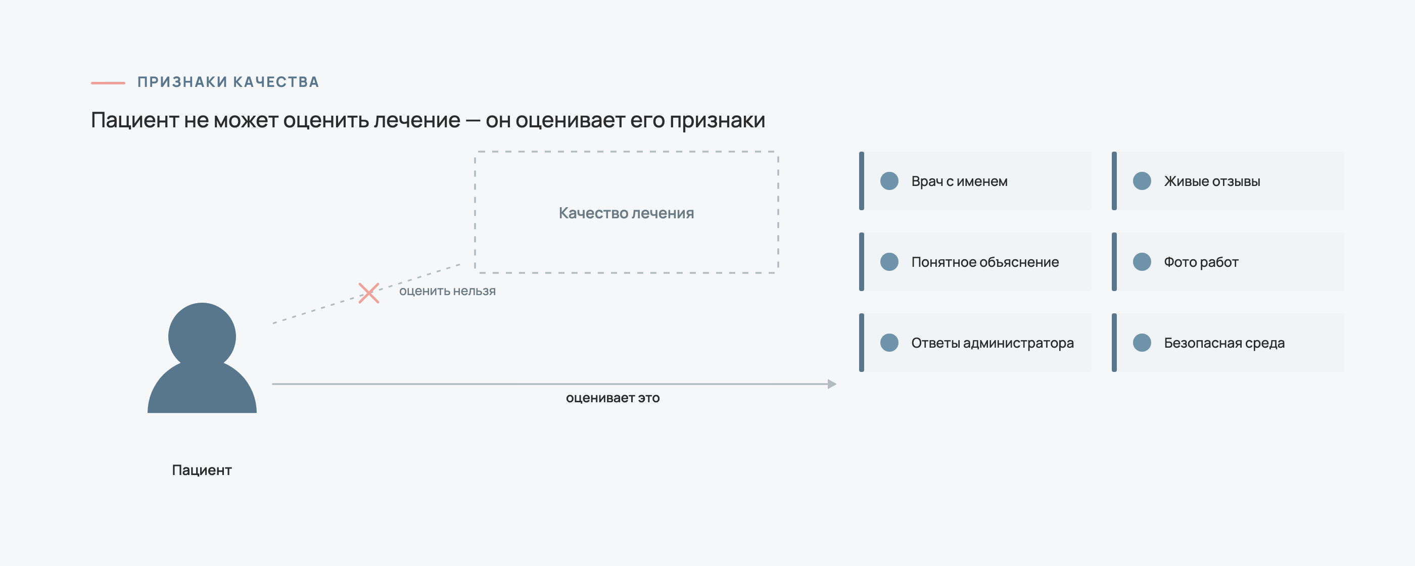 Пациент не может оценить качество лечения, поэтому оценивает признаки качества