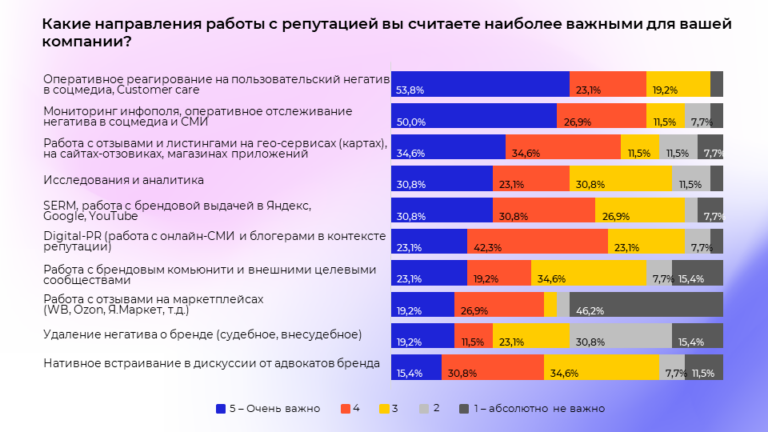 Изображение 7 для статьи Как бренды в России управляют своей репутацией. Исследование: актуальные направления, бюджеты, подрядчики