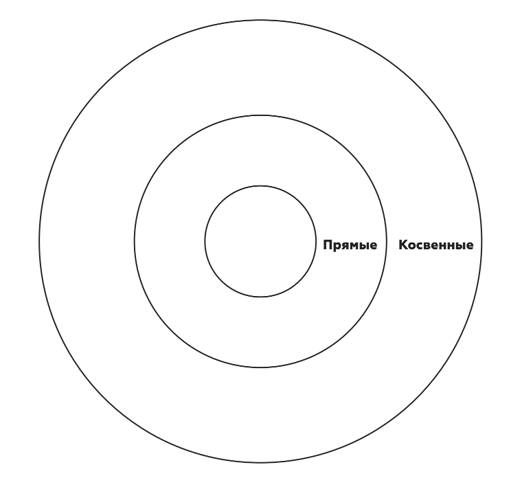 Создать круговую схему