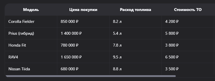 Топ-5 японских автомобилей для такси 2025: надёжность, экономичность и расчёт окупаемости