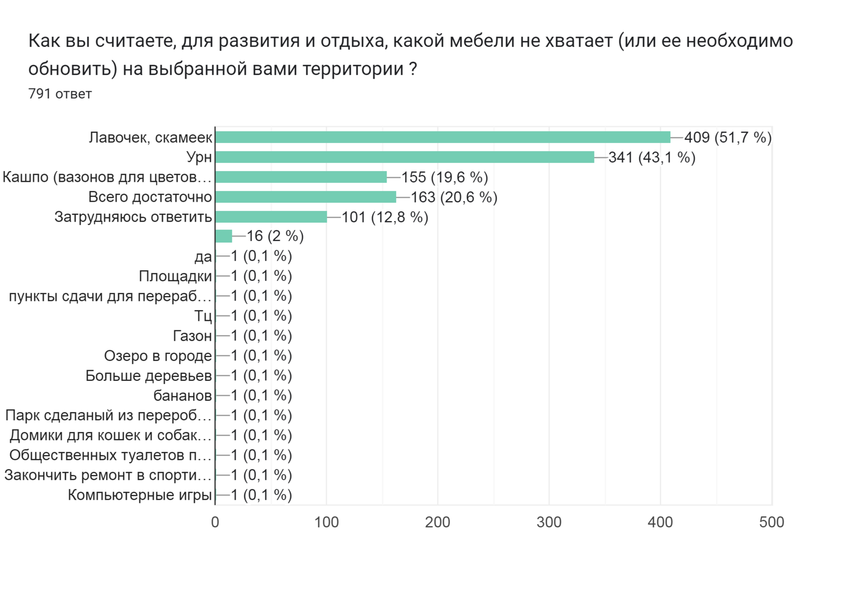 Диаграмма ответов в Формах. Вопрос: Как вы считаете, для развития и отдыха, какой мебели не хватает (или ее необходимо обновить) на выбранной вами территории ?. Количество ответов: 791 ответ.