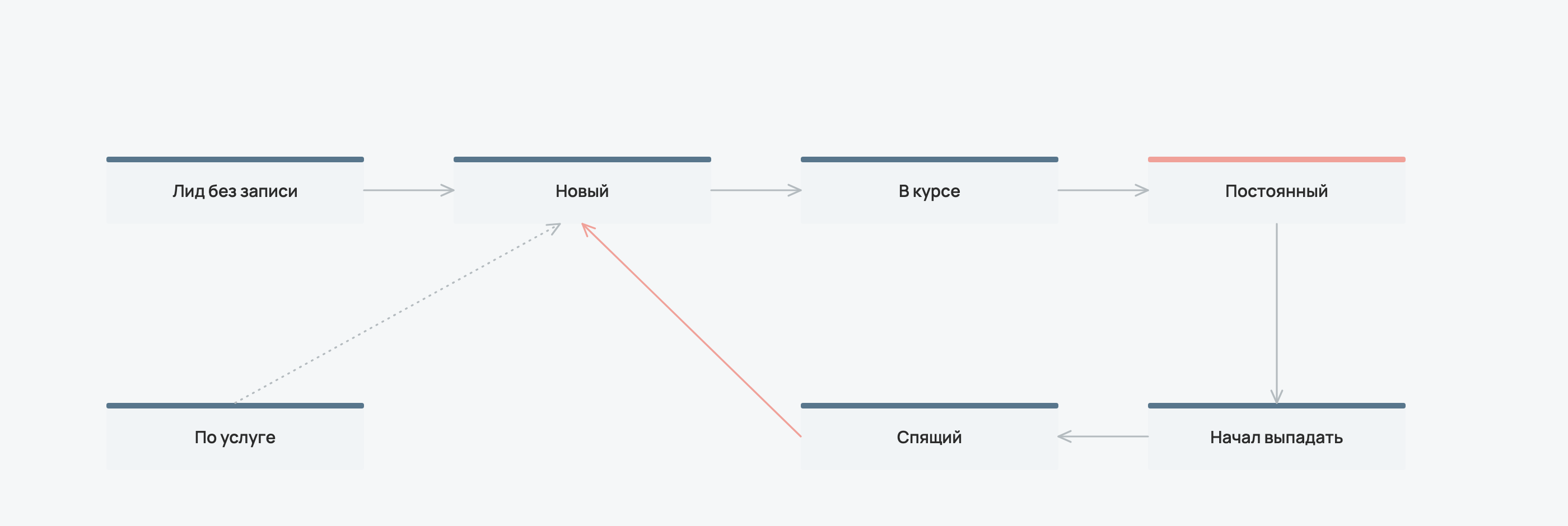 Семь сегментов базы по состоянию пациента