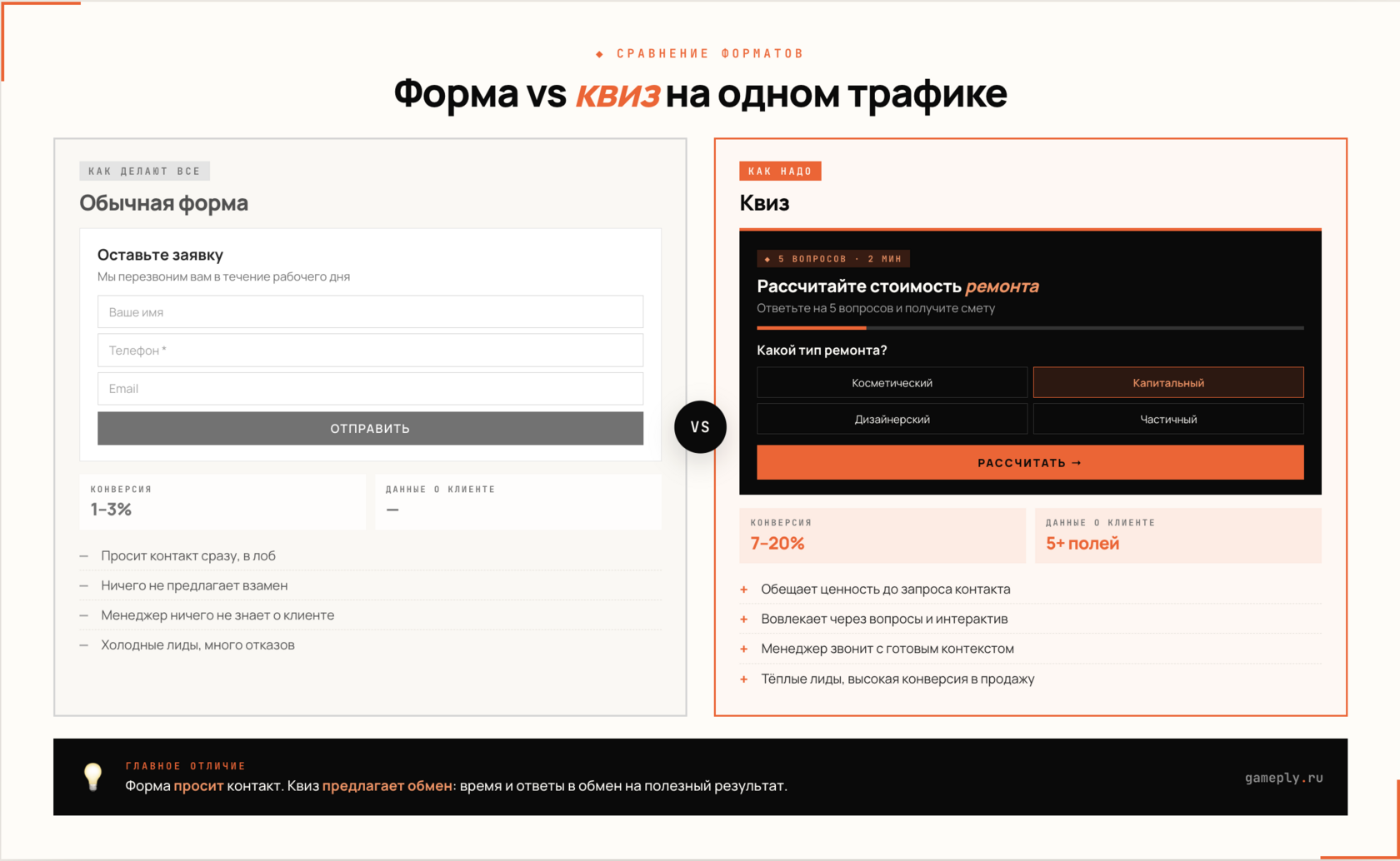 Сравнение обычной формы обратной связи и квиза на сайте: разница в подаче и конверсии