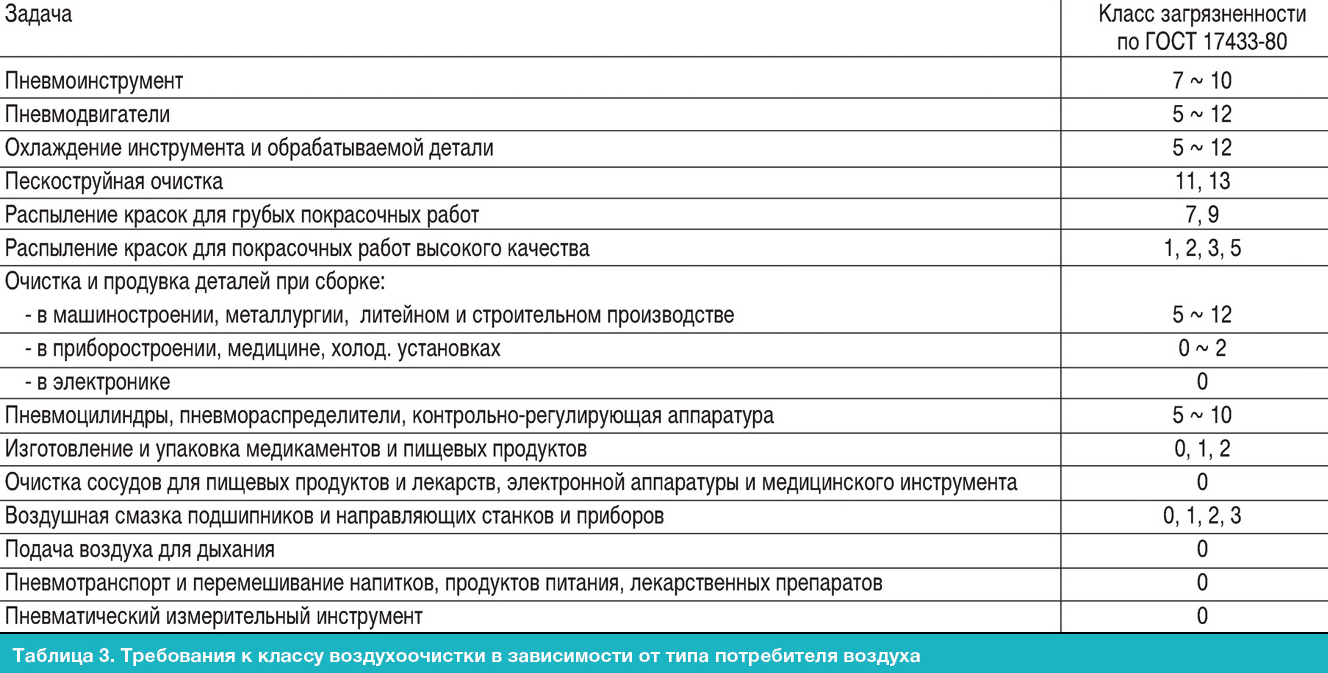 Требование воздуха. Расход сжатого воздуха на пневмоинструмент. Таблица расхода сжатого воздуха. Расход воздуха пневмоинструмента таблица. Таблица для потребления воздуха пневмоинструмента.