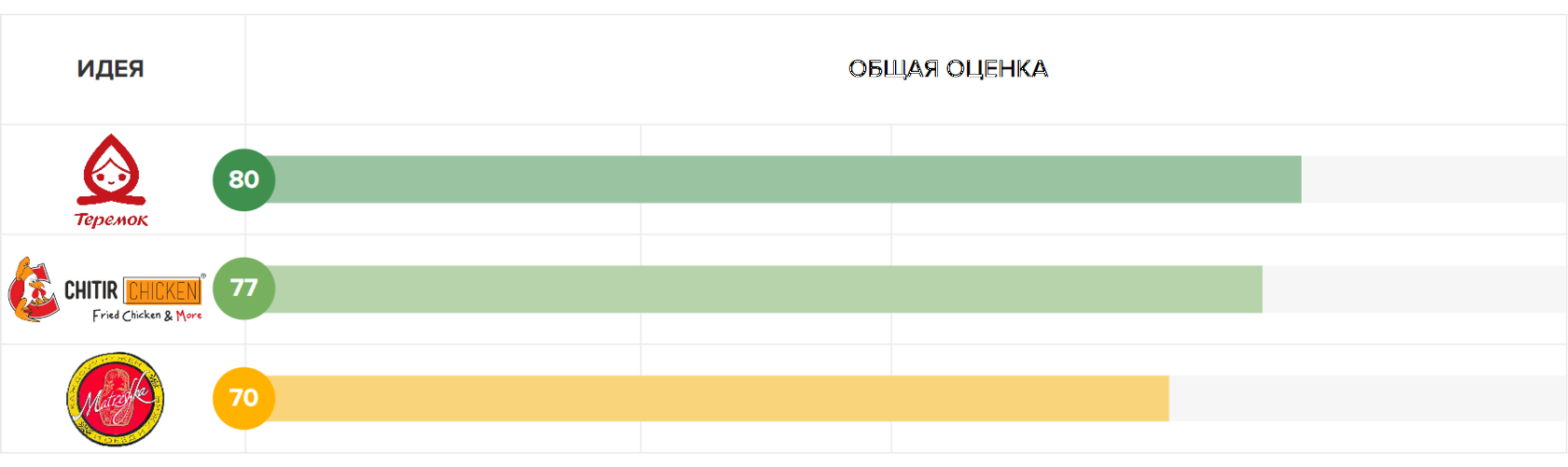 Россияне готовы переключить внимание на новые фастфуды