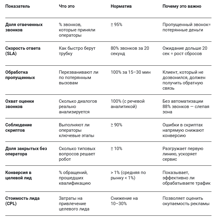 Чек-лист KPI для колл-центра застройщика