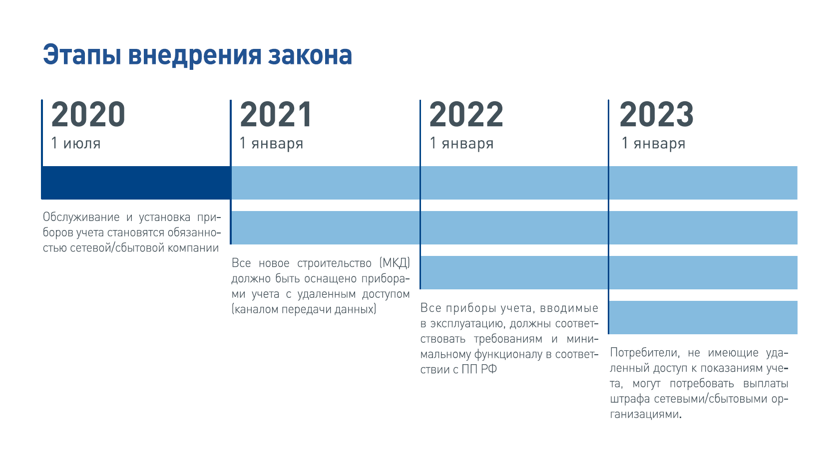 Кому устанавливается. 522 ФЗ приборы учета электроэнергии. Федеральный закон 522. ФЗ 522 ФЗ. Исполнение 522 ФЗ.