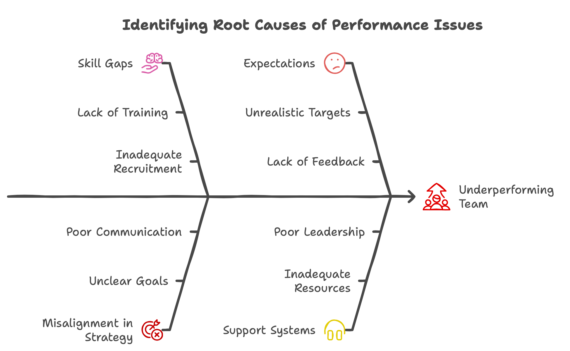 Root Causes of Team Performance Issues - Skill Gaps, Unrealistic Targets, Poor Communications and etc