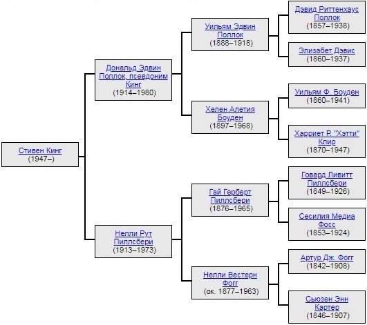 Родословное древо Стивена Кинга