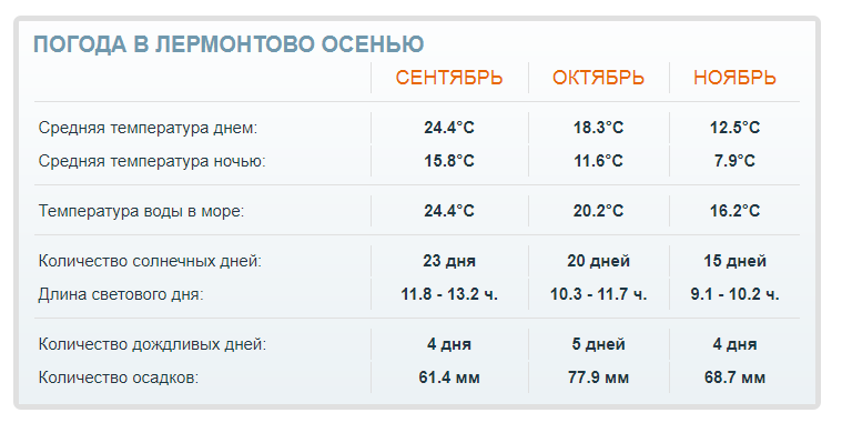 Средние данные по погоде в Лермонтово осенью (взято с сайтов РП5, Гисметео)