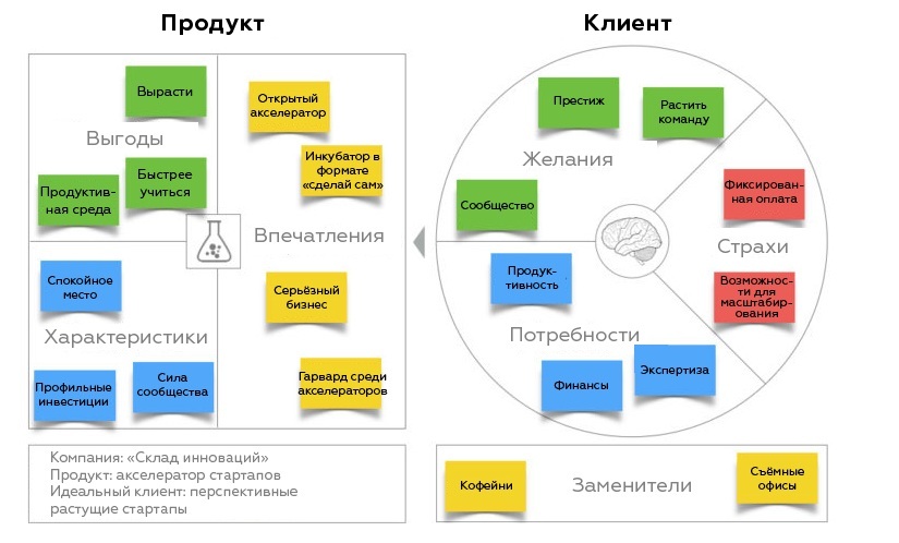 Пример ценностного предложения Innovation Warehouse